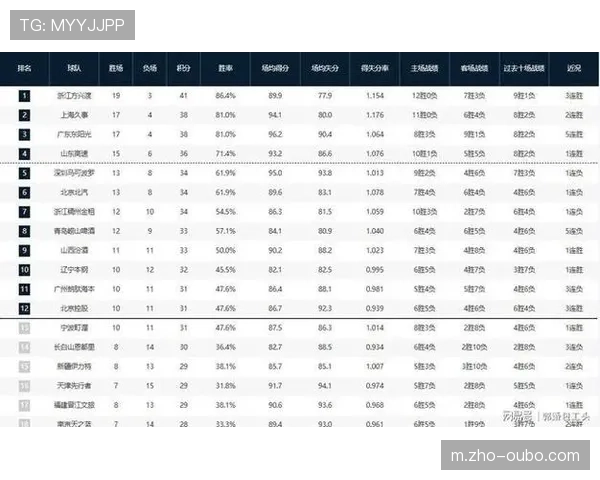 山东高速稳居积分榜第四位 与广东胜场差仅有一场之遥 山东高速稳居积分榜第四位 与广东胜场差仅有一场之遥